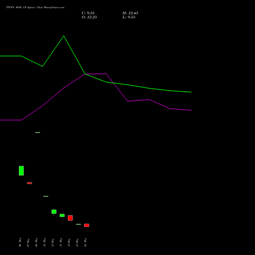 TITAN 4650 CE (CALL) 30 June 2026 options price chart analysis Titan Company Limited 