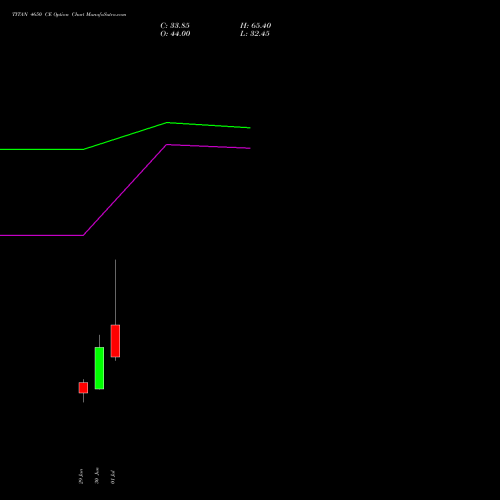 TITAN 4650 CE (CALL) 28 July 2026 options price chart analysis Titan Company Limited 