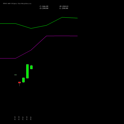 TITAN 4650 CE (CALL) 25 August 2026 options price chart analysis Titan Company Limited 