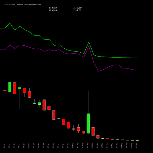 TITAN 4700.00 CE (CALL) 26 May 2026 options price chart analysis Titan Company Limited 