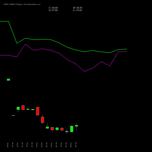 TITAN 4700.00 CE (CALL) 23 November 2026 options price chart analysis Titan Company Limited 