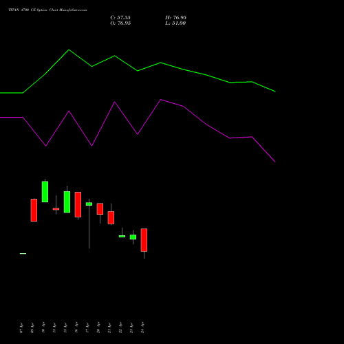 TITAN 4700 CE (CALL) 26 May 2026 options price chart analysis Titan Company Limited 