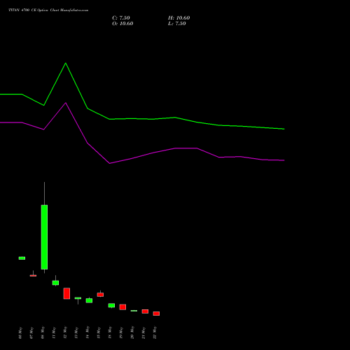 TITAN 4700 CE (CALL) 30 June 2026 options price chart analysis Titan Company Limited 