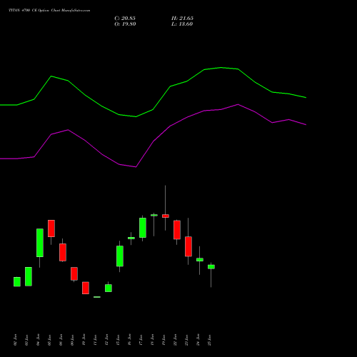 TITAN 4700 CE (CALL) 28 July 2026 options price chart analysis Titan Company Limited 