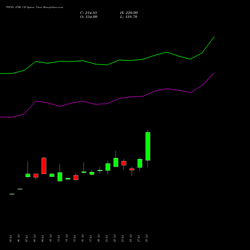 TITAN 4700 CE (CALL) 25 August 2026 options price chart analysis Titan Company Limited 