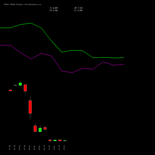 TITAN 4750.00 CE (CALL) 27 October 2026 options price chart analysis Titan Company Limited 