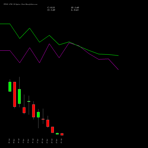 TITAN 4750 CE (CALL) 28 April 2026 options price chart analysis Titan Company Limited 