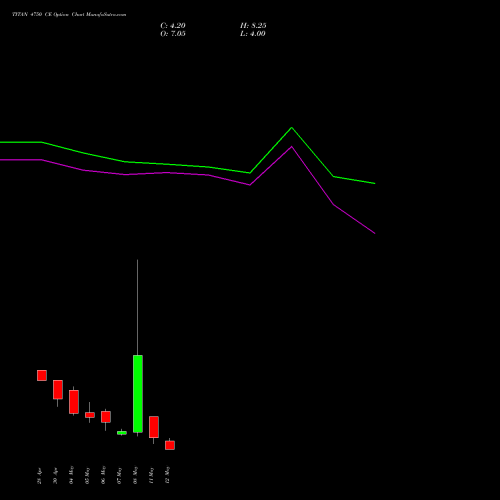 TITAN 4750 CE (CALL) 26 May 2026 options price chart analysis Titan Company Limited 