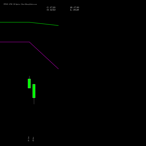 TITAN 4750 CE (CALL) 28 July 2026 options price chart analysis Titan Company Limited 