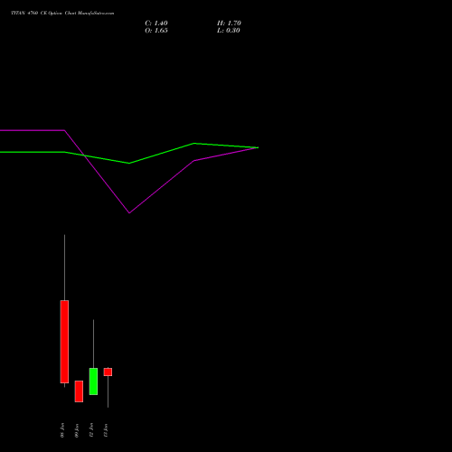TITAN 4760 CE (CALL) 27 January 2026 options price chart analysis Titan Company Limited 