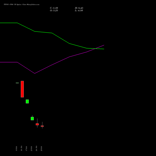 TITAN 4760 CE (CALL) 30 March 2026 options price chart analysis Titan Company Limited 