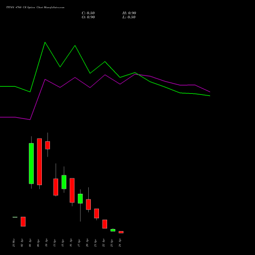 TITAN 4760 CE (CALL) 28 April 2026 options price chart analysis Titan Company Limited 