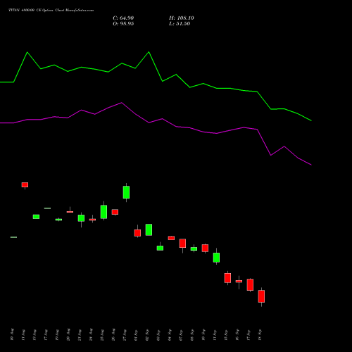 TITAN 4800.00 CE (CALL) 29 September 2026 options price chart analysis Titan Company Limited 