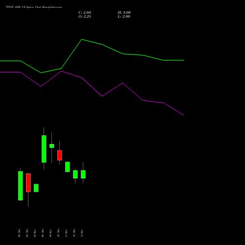 TITAN 4800 CE (CALL) 30 March 2026 options price chart analysis Titan Company Limited 