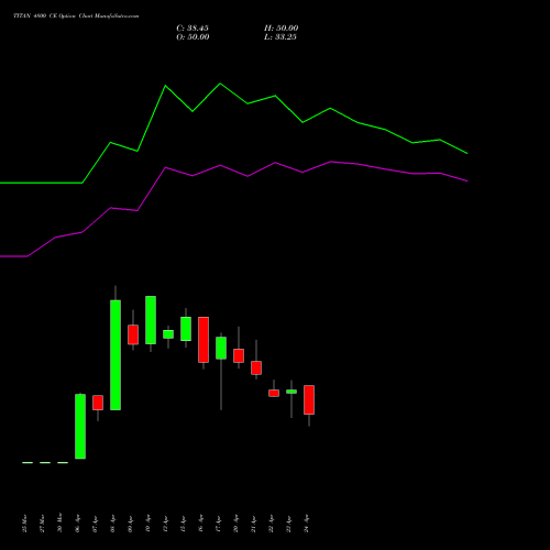 TITAN 4800 CE (CALL) 26 May 2026 options price chart analysis Titan Company Limited 