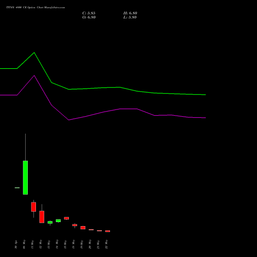 TITAN 4800 CE (CALL) 30 June 2026 options price chart analysis Titan Company Limited 