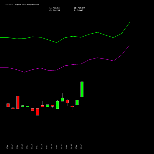 TITAN 4800 CE (CALL) 25 August 2026 options price chart analysis Titan Company Limited 