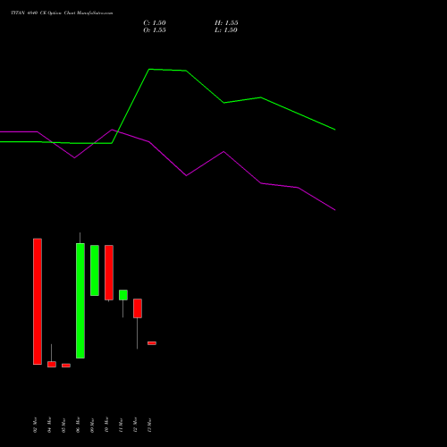 TITAN 4840 CE (CALL) 30 March 2026 options price chart analysis Titan Company Limited 