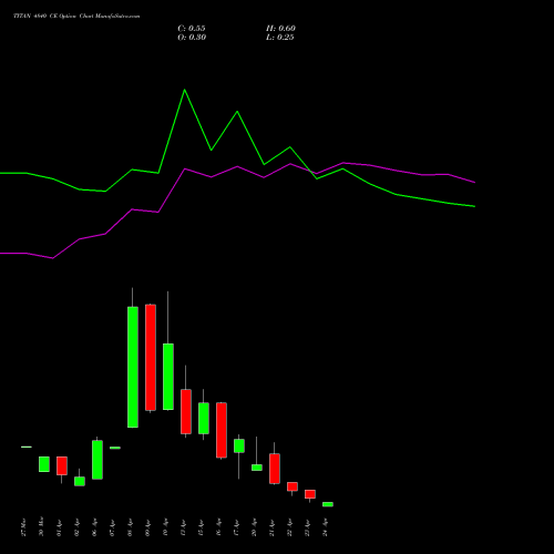 TITAN 4840 CE (CALL) 28 April 2026 options price chart analysis Titan Company Limited 