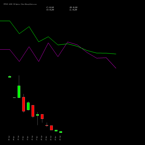 TITAN 4850 CE (CALL) 28 April 2026 options price chart analysis Titan Company Limited 