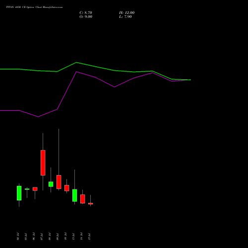 TITAN 4850 CE (CALL) 28 July 2026 options price chart analysis Titan Company Limited 