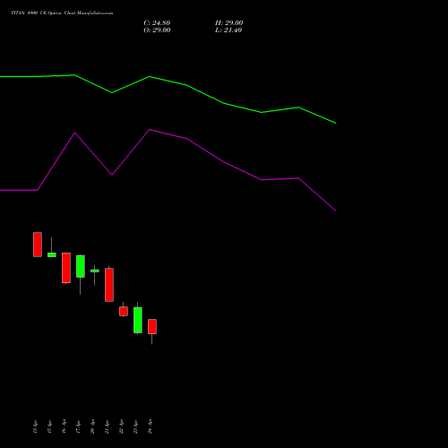 TITAN 4900 CE (CALL) 26 May 2026 options price chart analysis Titan Company Limited 