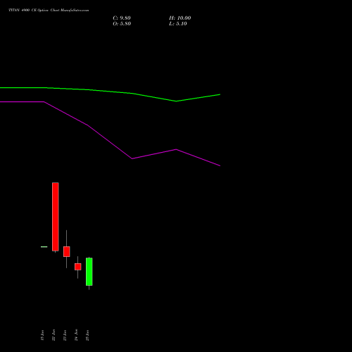 TITAN 4900 CE (CALL) 28 July 2026 options price chart analysis Titan Company Limited 