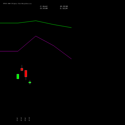 TITAN 4900 CE (CALL) 25 August 2026 options price chart analysis Titan Company Limited 