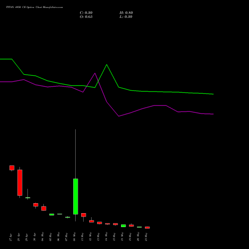 TITAN 4950 CE (CALL) 26 May 2026 options price chart analysis Titan Company Limited 