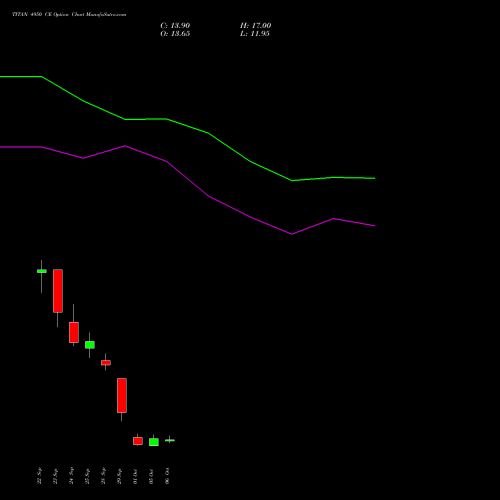 TITAN 4950 CE (CALL) 27 October 2026 options price chart analysis Titan Company Limited 