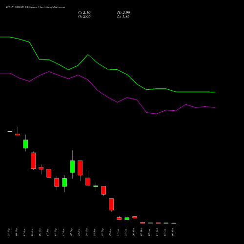 TITAN 5000.00 CE (CALL) 27 October 2026 options price chart analysis Titan Company Limited 