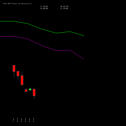 TITAN 5000 CE (CALL) 26 May 2026 options price chart analysis Titan Company Limited 