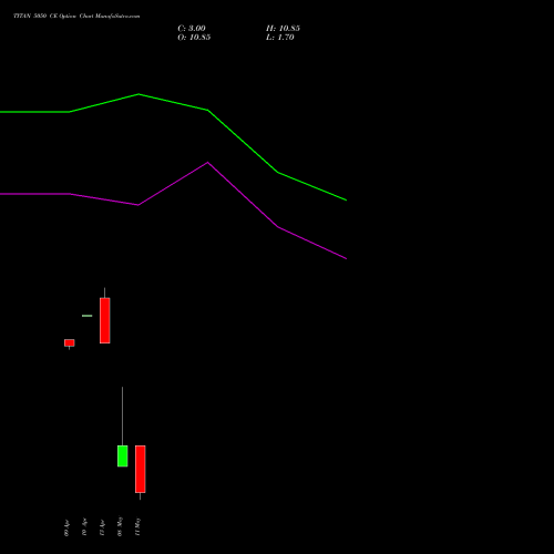 TITAN 5050 CE (CALL) 26 May 2026 options price chart analysis Titan Company Limited 