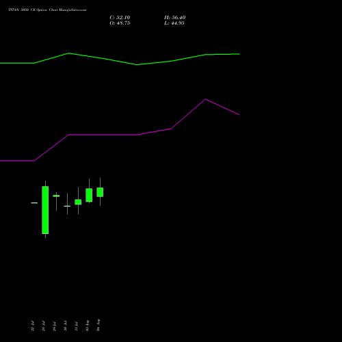 TITAN 5050 CE (CALL) 25 August 2026 options price chart analysis Titan Company Limited 
