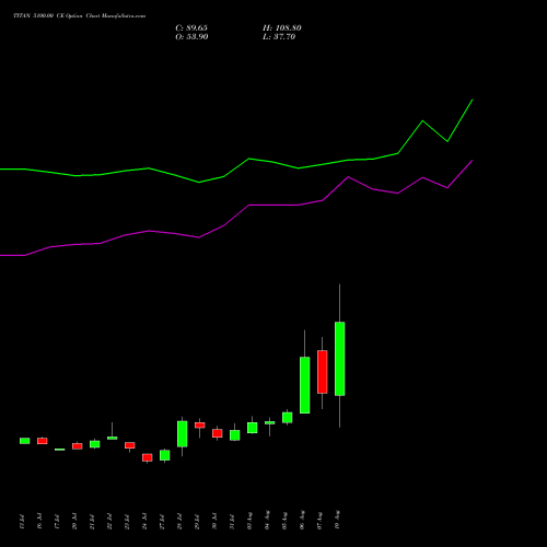 TITAN 5100.00 CE (CALL) 25 August 2026 options price chart analysis Titan Company Limited 