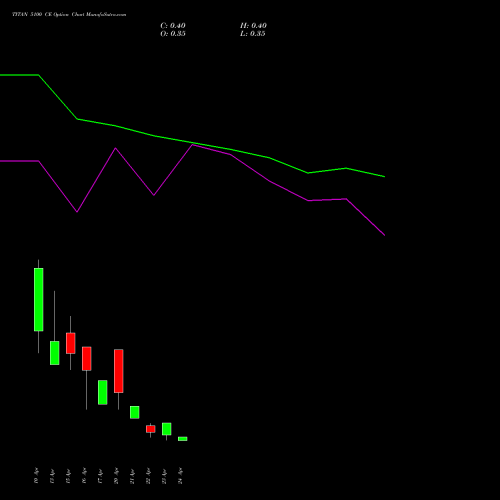 TITAN 5100 CE (CALL) 28 April 2026 options price chart analysis Titan Company Limited 