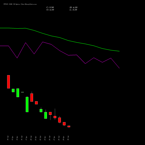 TITAN 5100 CE (CALL) 26 May 2026 options price chart analysis Titan Company Limited 