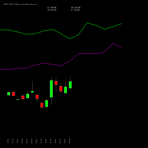 TITAN 5100 CE (CALL) 25 August 2026 options price chart analysis Titan Company Limited 