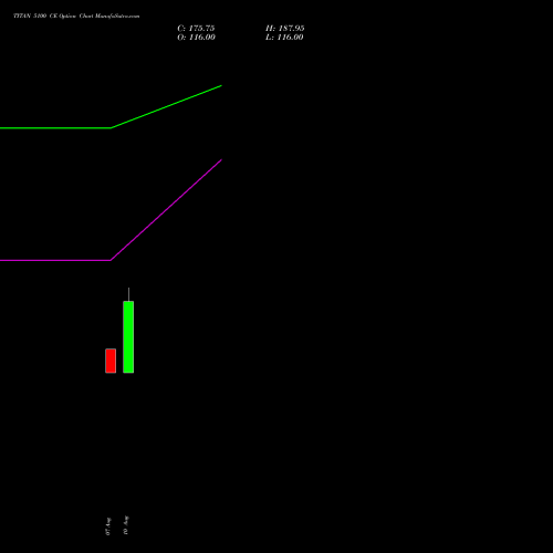TITAN 5100 CE (CALL) 29 September 2026 options price chart analysis Titan Company Limited 