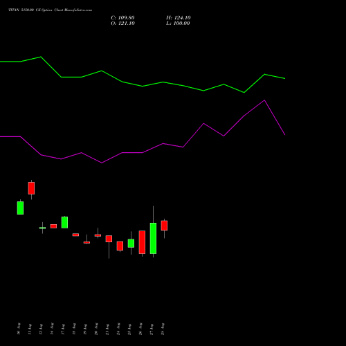 TITAN 5150.00 CE (CALL) 29 September 2026 options price chart analysis Titan Company Limited 