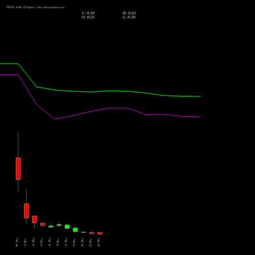 TITAN 5150 CE (CALL) 26 May 2026 options price chart analysis Titan Company Limited 