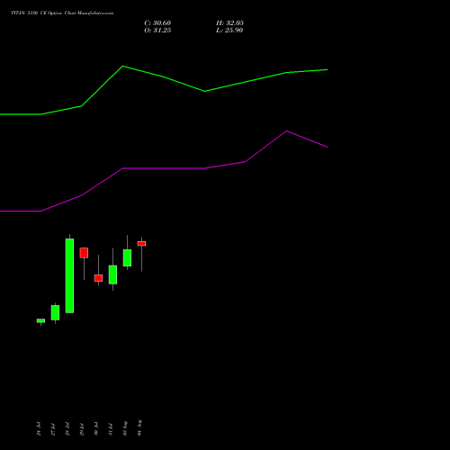 TITAN 5150 CE (CALL) 25 August 2026 options price chart analysis Titan Company Limited 