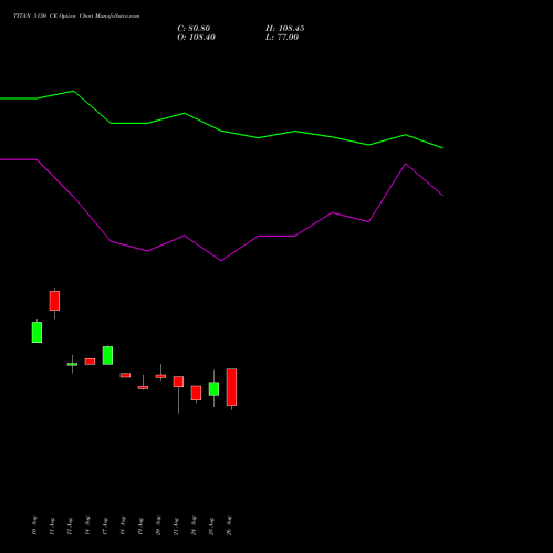 TITAN 5150 CE (CALL) 29 September 2026 options price chart analysis Titan Company Limited 