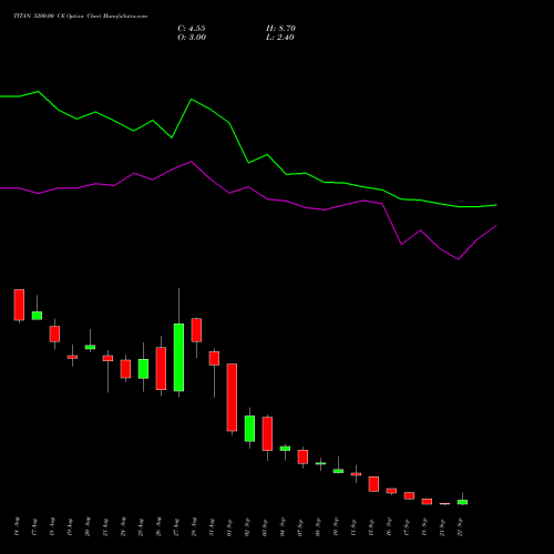 TITAN 5200.00 CE (CALL) 29 September 2026 options price chart analysis Titan Company Limited 