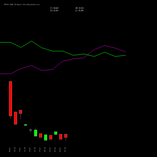 TITAN 5200 CE (CALL) 28 July 2026 options price chart analysis Titan Company Limited 