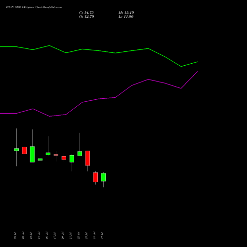 TITAN 5200 CE (CALL) 25 August 2026 options price chart analysis Titan Company Limited 