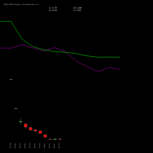 TITAN 5200 CE (CALL) 27 October 2026 options price chart analysis Titan Company Limited 