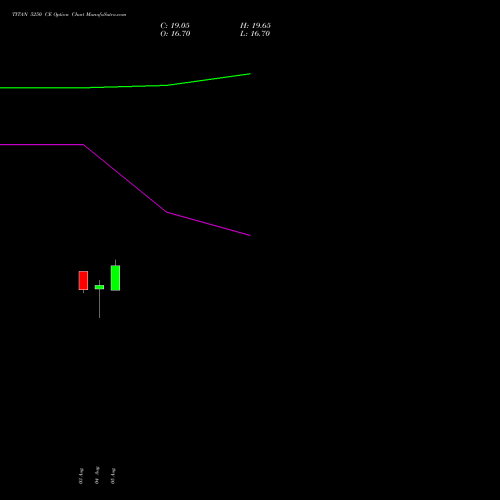 TITAN 5250 CE (CALL) 25 August 2026 options price chart analysis Titan Company Limited 