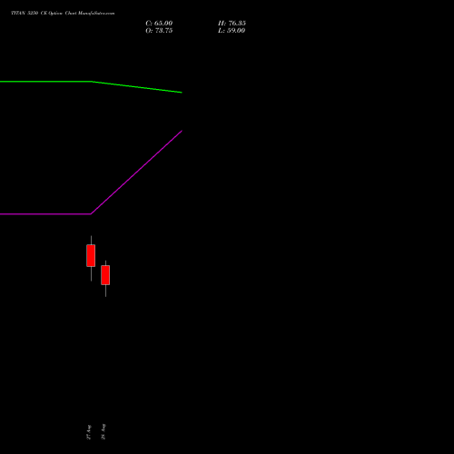 TITAN 5250 CE (CALL) 29 September 2026 options price chart analysis Titan Company Limited 