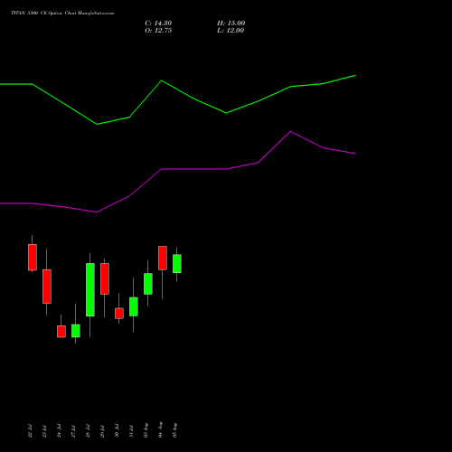 TITAN 5300 CE (CALL) 25 August 2026 options price chart analysis Titan Company Limited 